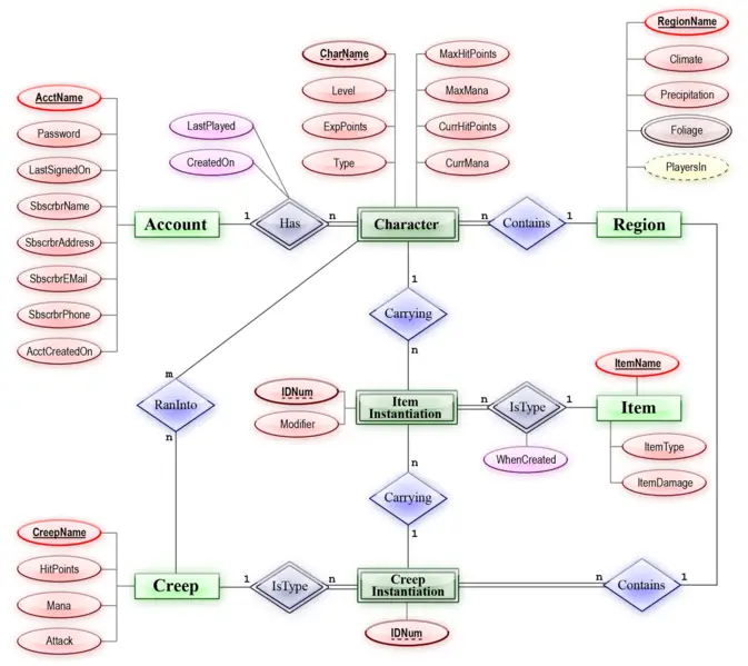 entity relationship diagram photograph