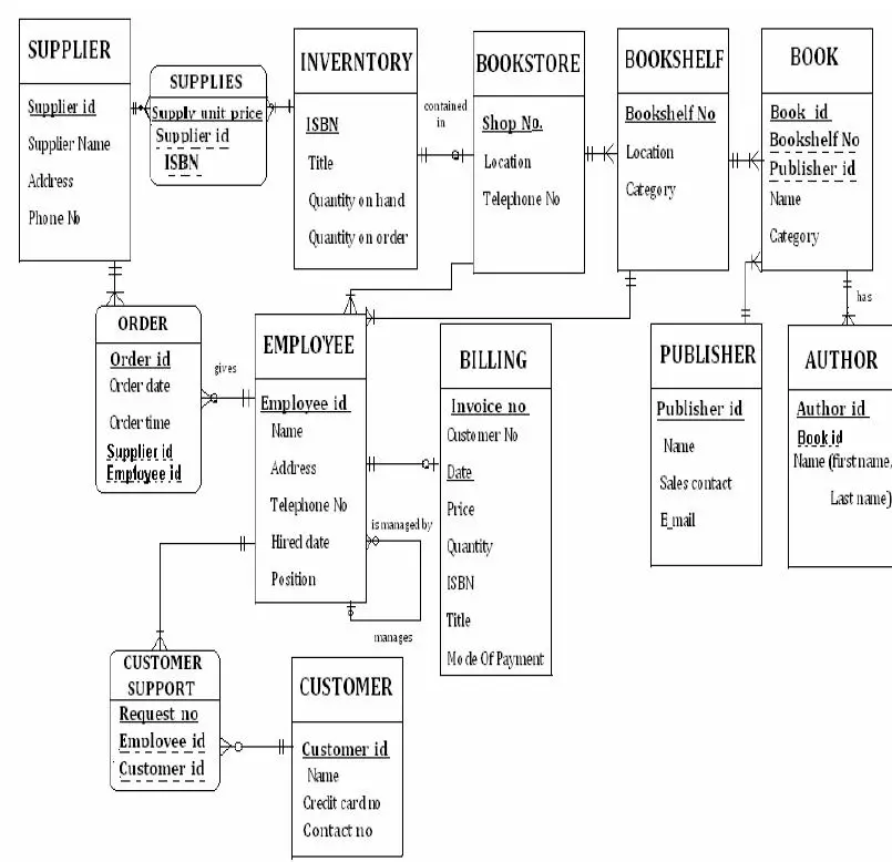 Erd Model